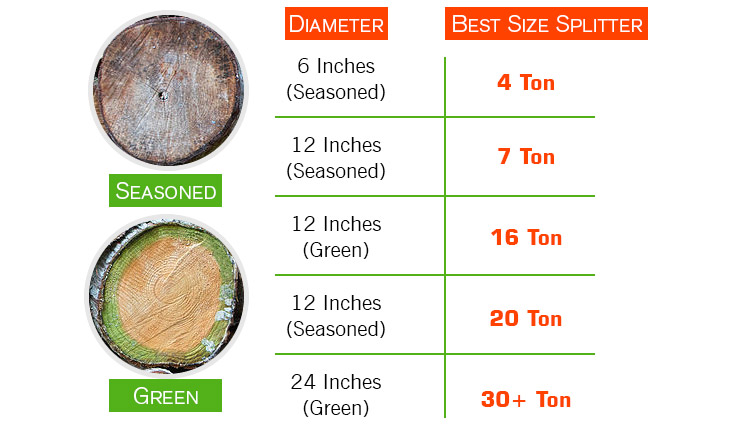 Which Size Log Splitter Should You Buy?